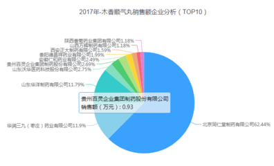 6种药品上海市暂停采购,企业市场份额占比小,无较大影响