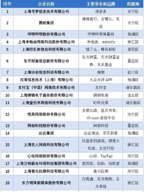 上海互联网企业top50